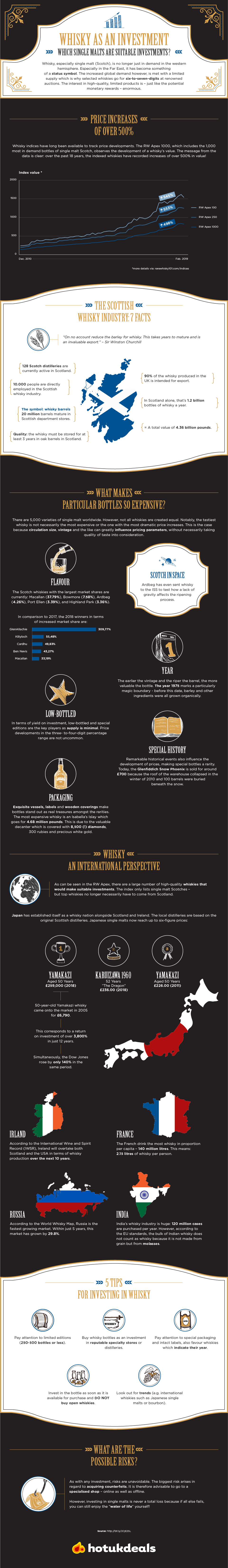 Whisky as an Investment